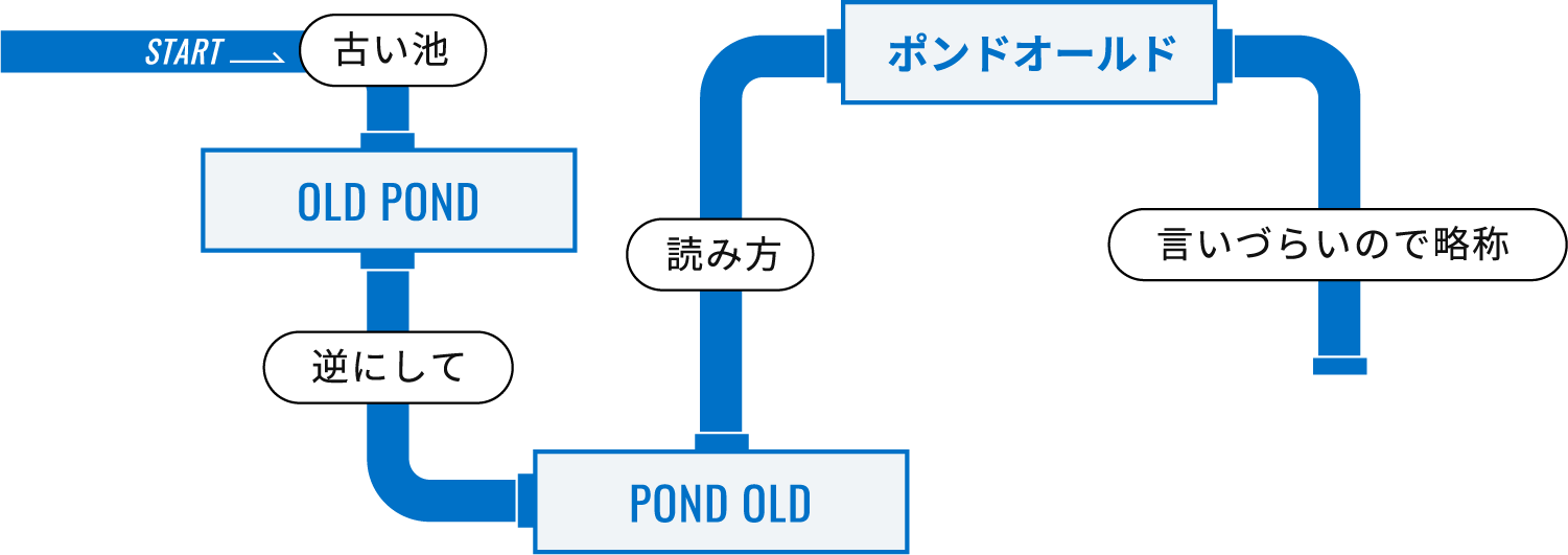 ボンドルドの成り立ち図